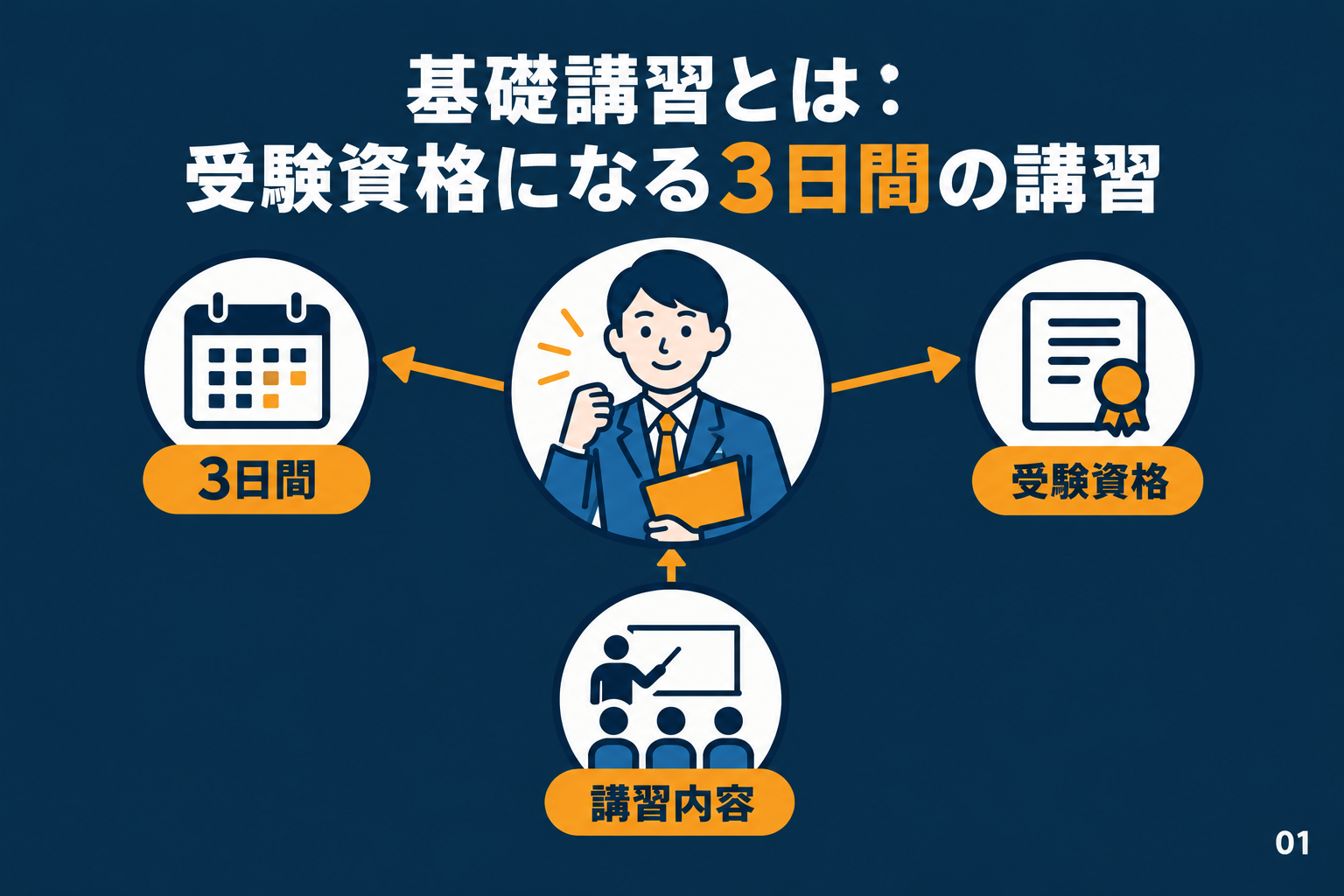 基礎講習とは:受験資格になる3日間の講習