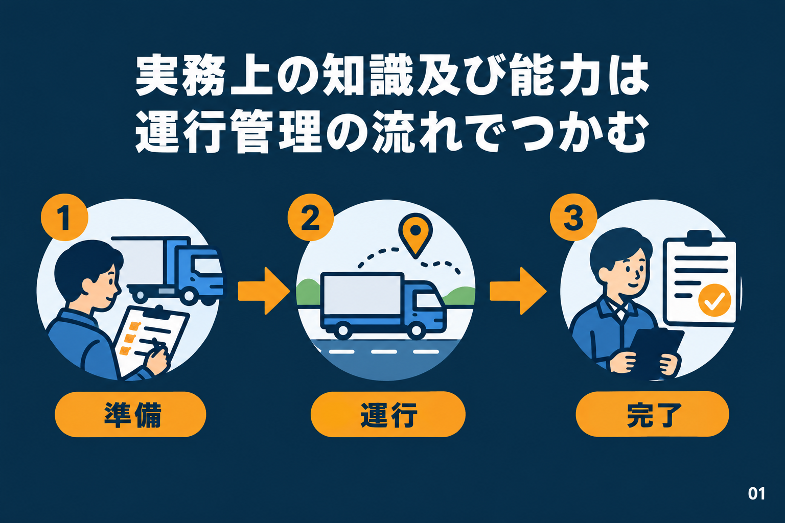 実務上の知識及び能力は運行管理の流れでつかむ