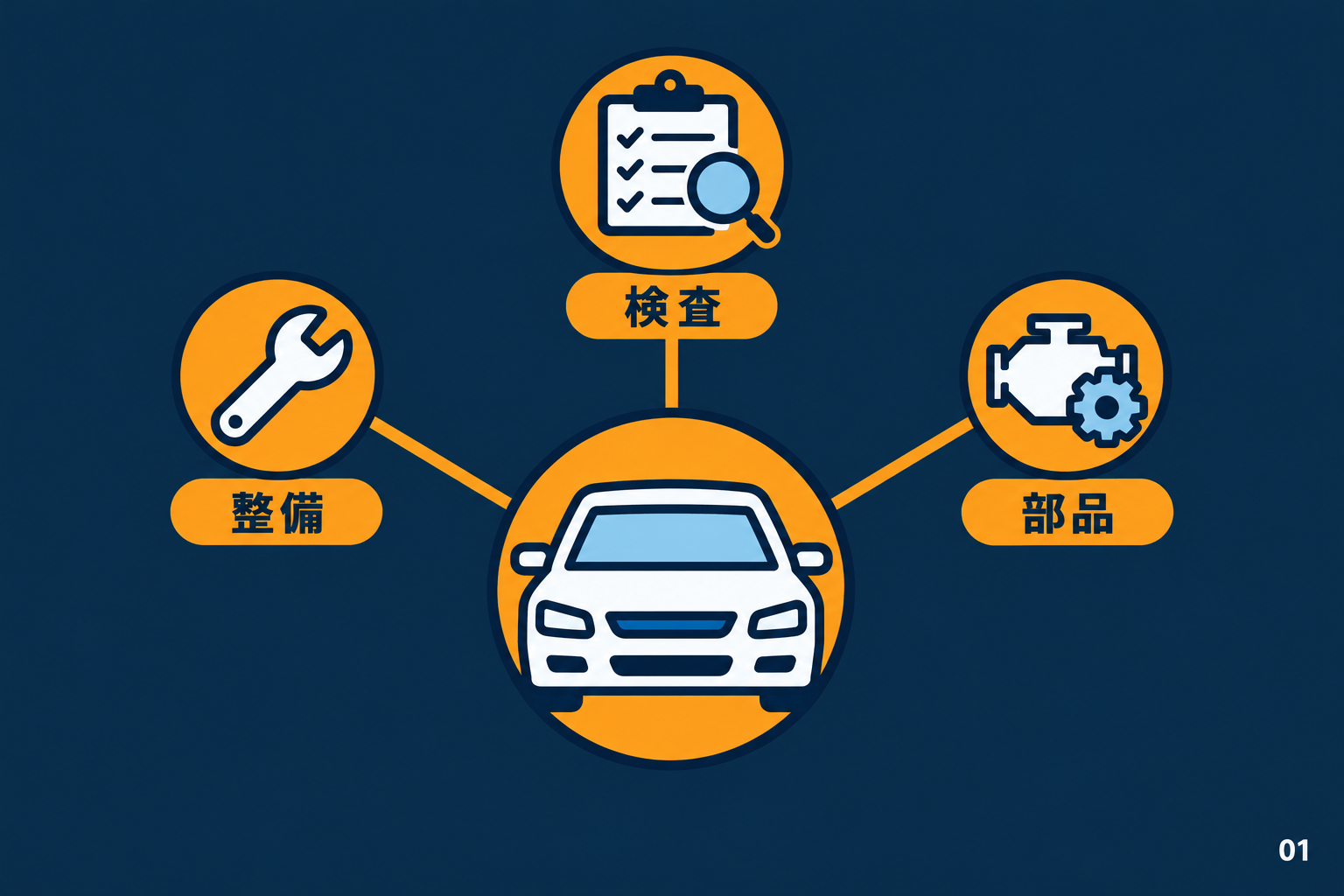 道路運送車両法は車両そのものを確認する分野