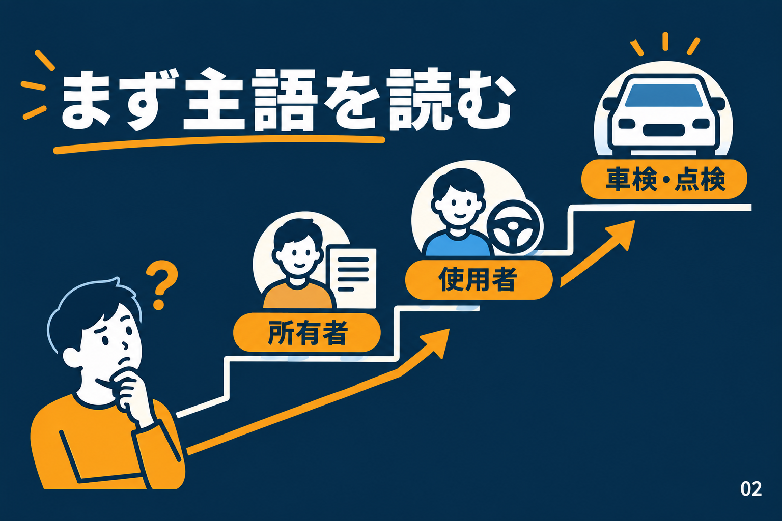まず主語を読む｜所有者・使用者などの主体整理