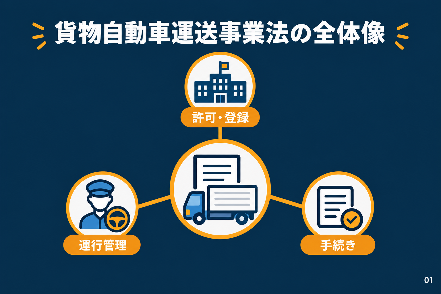貨物自動車運送事業法の全体像