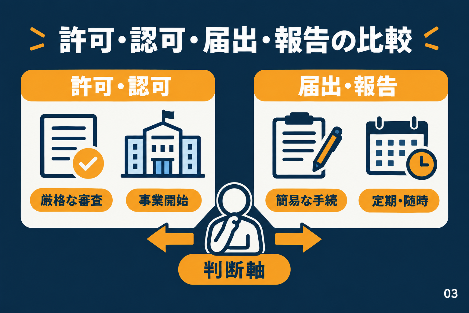 許可・認可・届出・報告の比較